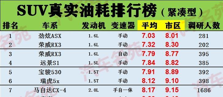 最新国产SUV油耗排名出炉？