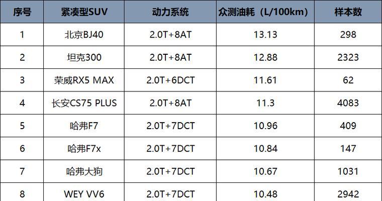 最新国产SUV油耗排名出炉？