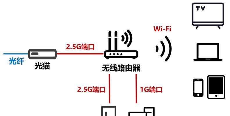 光猫连接第二个路由器设置指南？