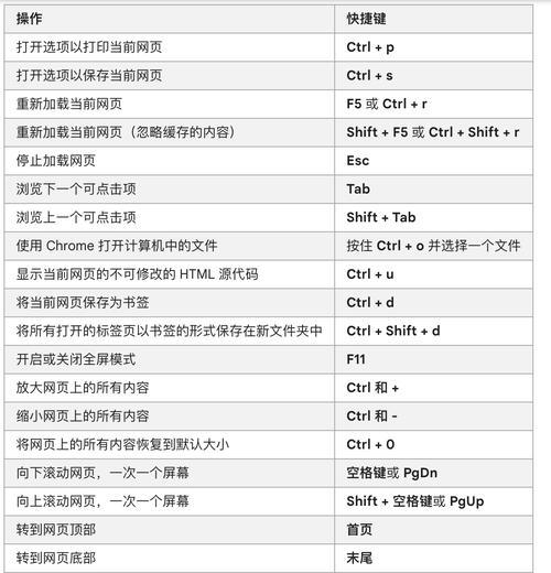 谷歌浏览器快捷键设置有哪些？如何自定义快捷键？