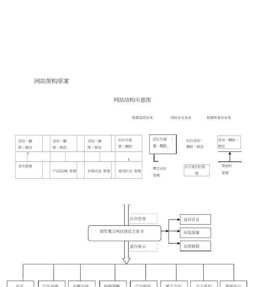 信息架构如何组织网站内容？如何实现最佳导航？