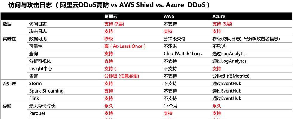 DDoS防护需要遵守哪些法律和监管要求？如何确保合规性？