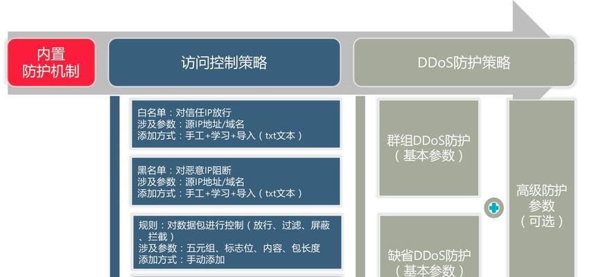 DDoS防护需要遵守哪些法律和监管要求？如何确保合规性？