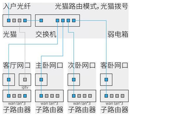 路由器外网设置最佳位置在哪里？网关设置方法是什么？