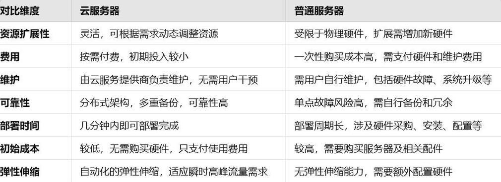 服务器价格如何对照？虚拟、专用和云选项的比较是什么？