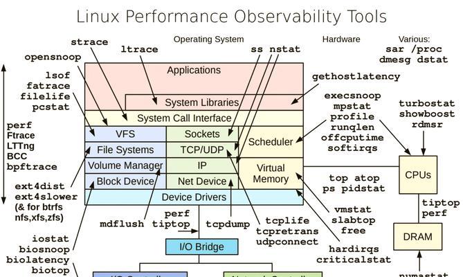 Linux怎么看磁盘io占用情况？