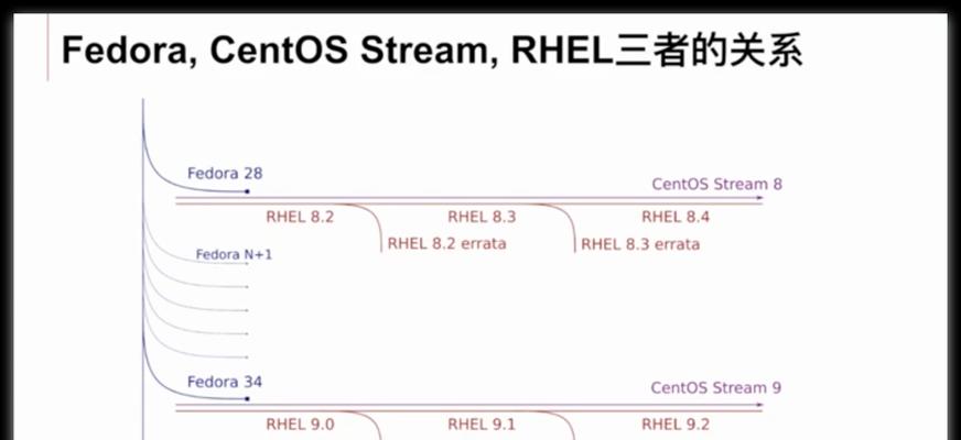 Fedora与CentOS有何不同？如何选择Fedora与CentOS？