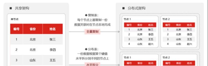 云服务器分布式系统如何优化成本和性能？调优方法有哪些？