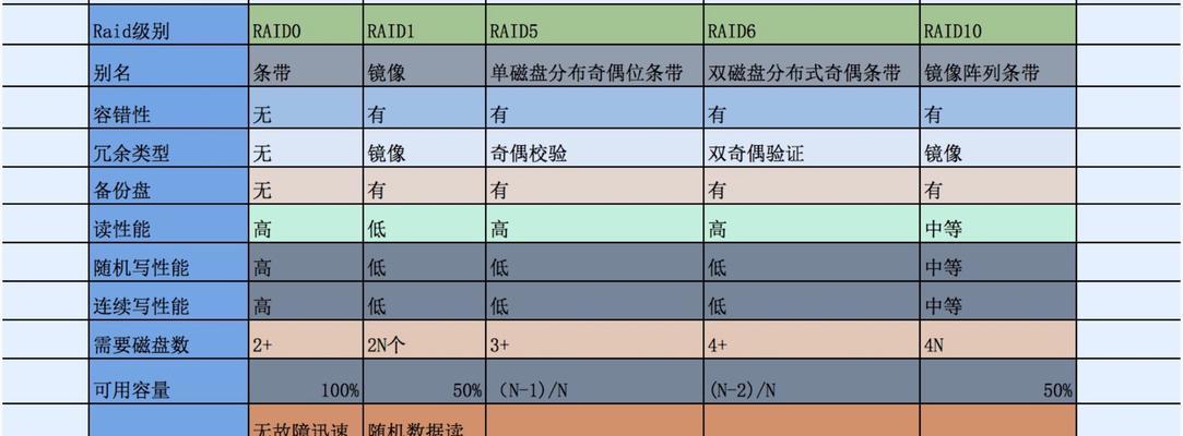 raid10优缺点是什么？如何理解raid10？