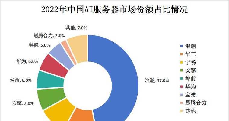 云服务器行业预测显示什么趋势？市场规模将如何变化？