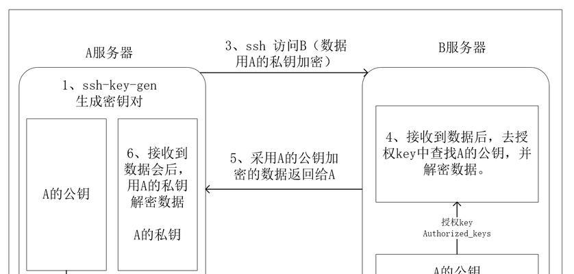 CentOS系统配置SSH服务的步骤是什么？