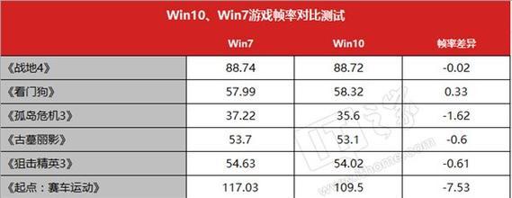 系统win10与win7哪个更优？win7与win10系统对比分析