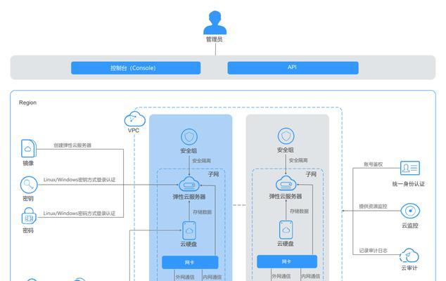 云服务器架构是什么？组件有哪些特点？