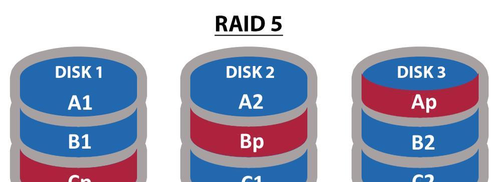 RAID6与RAID5+1的性能差异在哪里？