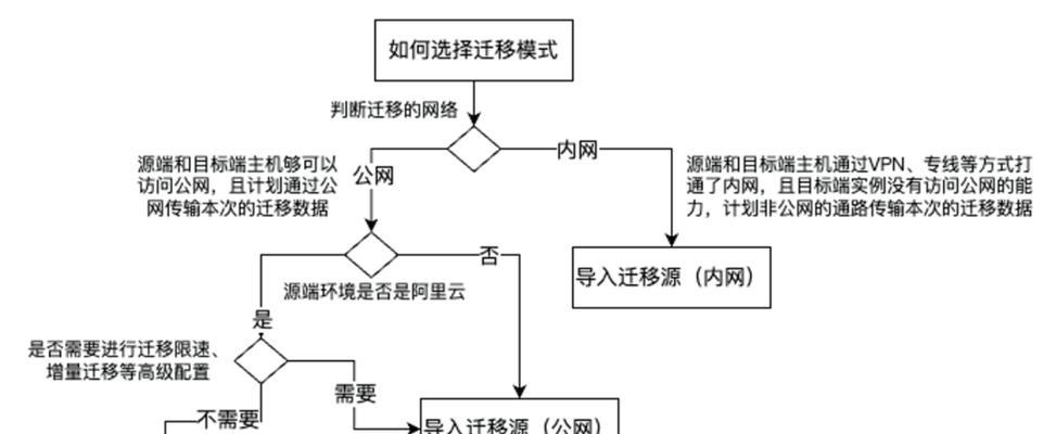 云服务器集群迁移需要注意什么？迁移过程中常见问题有哪些？