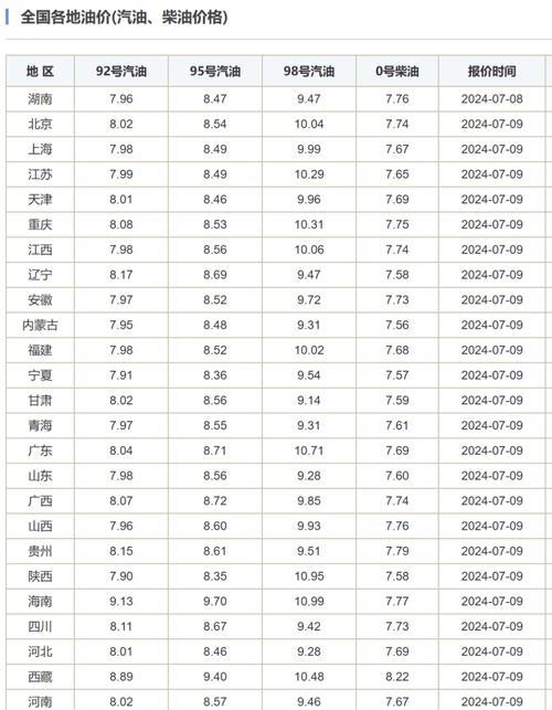 大桥石化今日油价是多少？郑州大桥石化最新油价查询方法？