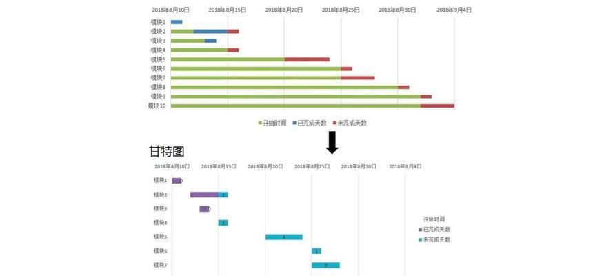 甘特图的制作方法和步骤是什么？