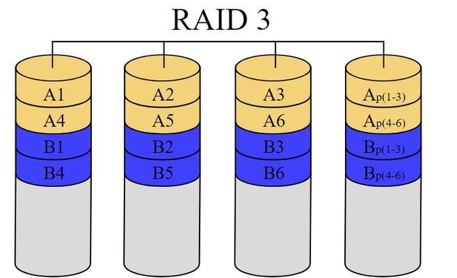 RAID6是什么？如何理解其冗余机制？