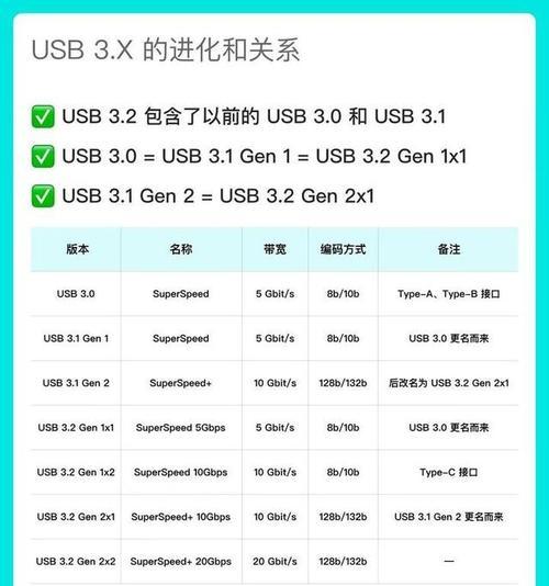 USB和U盘有什么区别？它们的用途是什么？