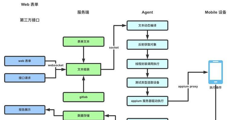 如何实现云服务器业务流程自动化？