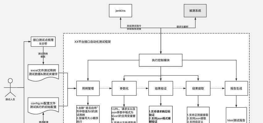 云服务器发布网站的自动化测试和持续集成是什么？