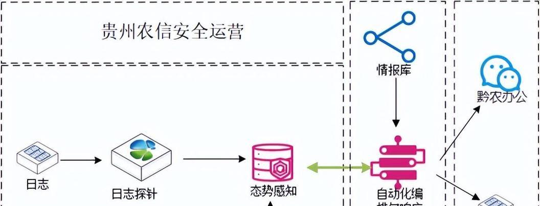 如何自动化和编排跨云环境？