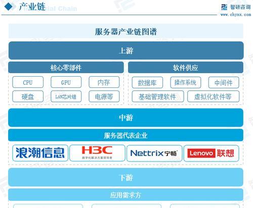 云服务器技术的全面行业分析和预测是什么？