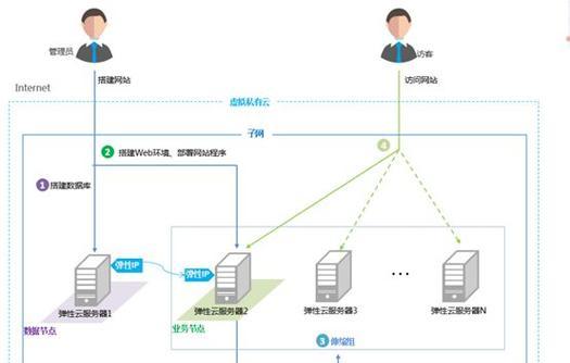 云服务器访问控制的全面指南是什么？如何保障数据安全？