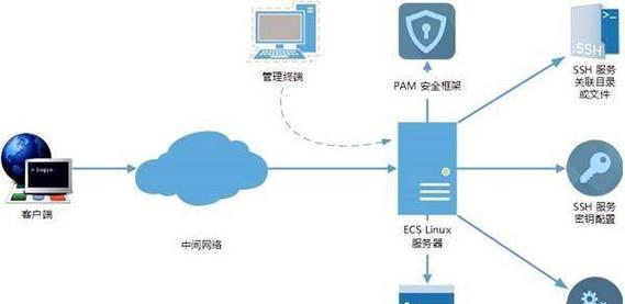 如何保护云服务器数据和基础设施安全？有哪些最佳实践？