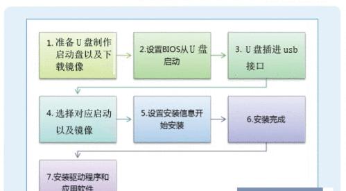 U盘装系统工具怎么用？升级电脑系统步骤是什么？