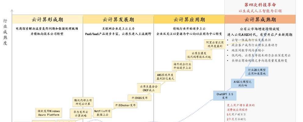 云服务器技术创新有哪些？云计算的未来趋势是什么？