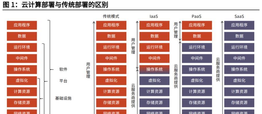 云计算如何影响公司服务器成本？可伸缩和按需模式是什么？