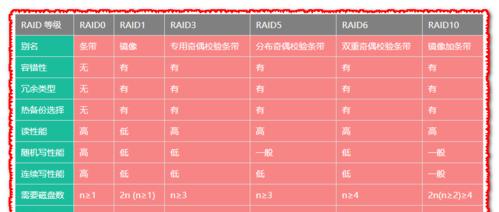 raid10和raid6的区别是什么？