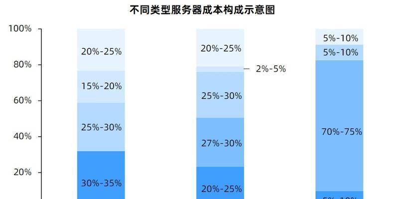 不同行业服务器成本差异如何？业务领域如何影响成本？