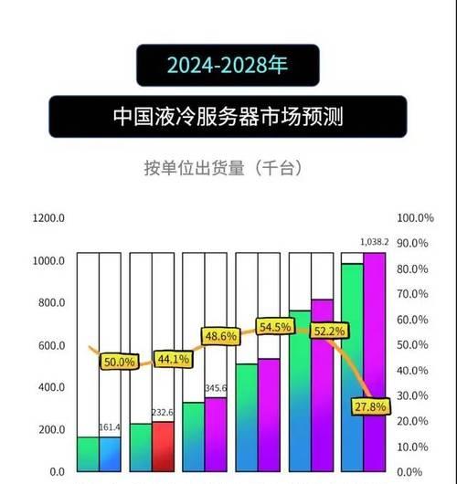 服务器数量的增长趋势如何？网络基础设施如何应对服务器数量增长？