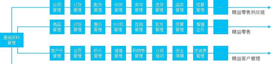 零售连锁管理软件哪个最好？如何选择适合的系统？