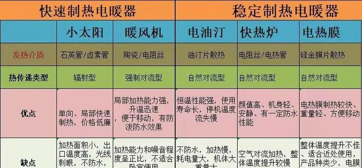 油汀电暖器不热怎么办？常见原因及解决方法是什么？