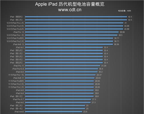 iPad各型号尺寸是多少厘米？如何选择合适尺寸的iPad？