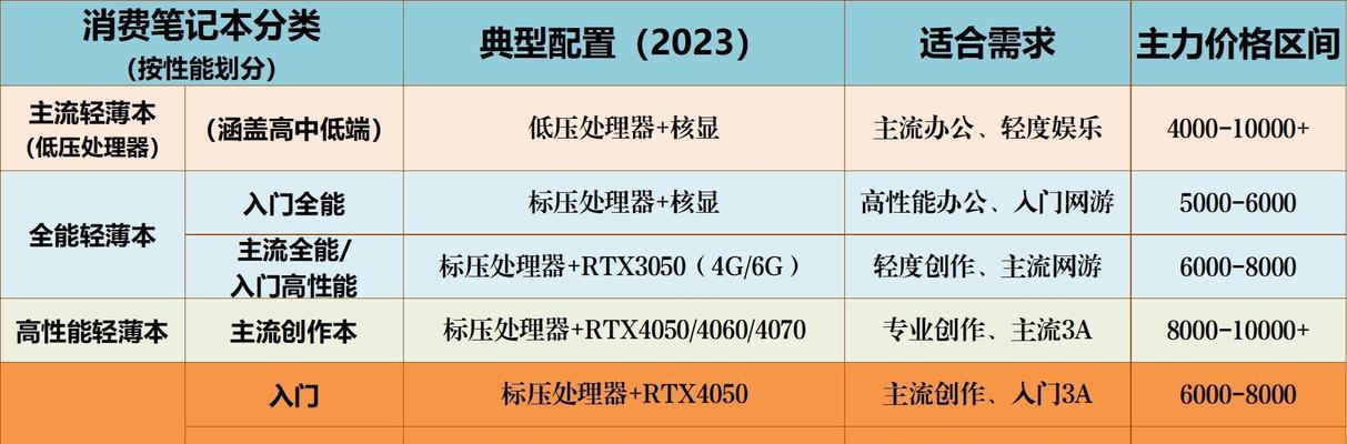 2023年笔记本电脑配置选择？如何挑选适合自己的电脑配置？