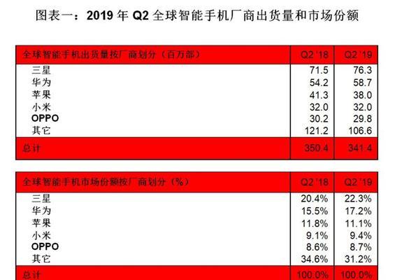 2019年全球手机销量排行榜是怎样的？哪些品牌占据领先地位？