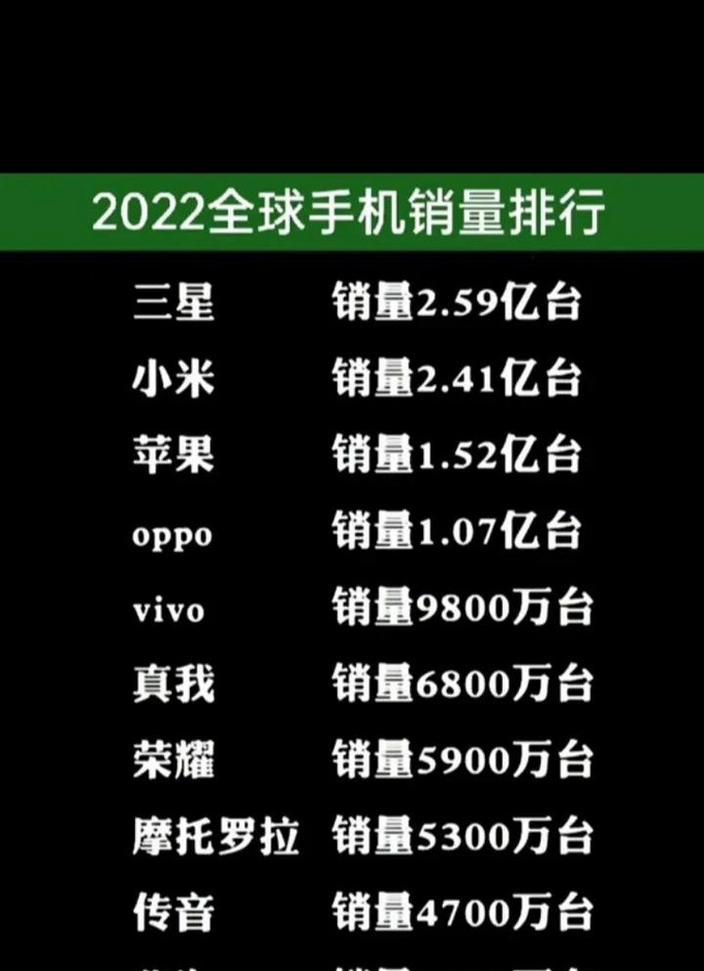 2019年全球手机销量排行榜是怎样的？哪些品牌占据领先地位？