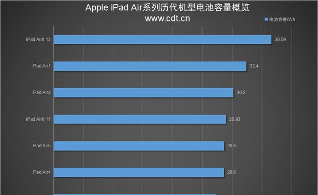 如何查看iPad电池损耗寿命？电池健康度如何影响使用？