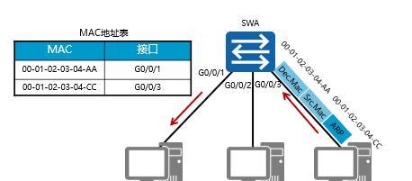 交换机和路由器有什么区别？它们之间如何相互联系？