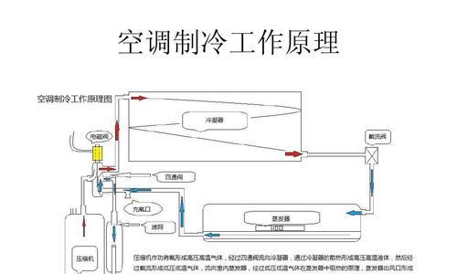 家用空调是如何工作的？工作原理是什么？