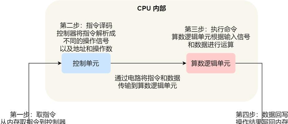 CPU在程序运行中担任什么角色？如何影响程序性能？