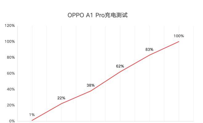 苹果12pro充电时间需要多久？充满电的正确方法是什么？