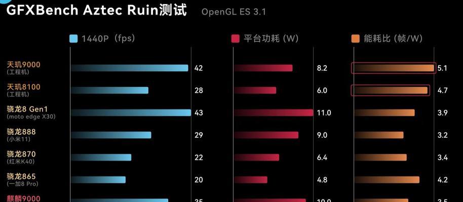 骁龙870与天玑8100性能对比怎么样？哪个更适合玩游戏？