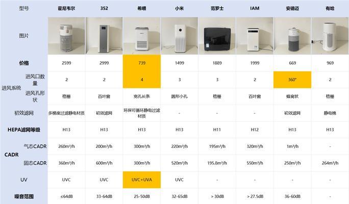 五款空气净化器的对比？哪款更适合家用？