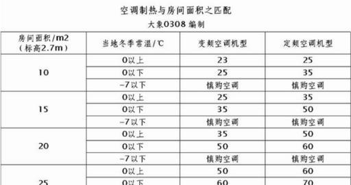 空调匹数与面积分析？如何根据房间大小选择合适的空调？