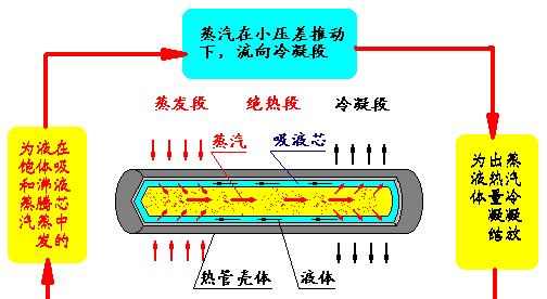 热管的结构和应用是什么？如何在不同领域中应用热管技术？